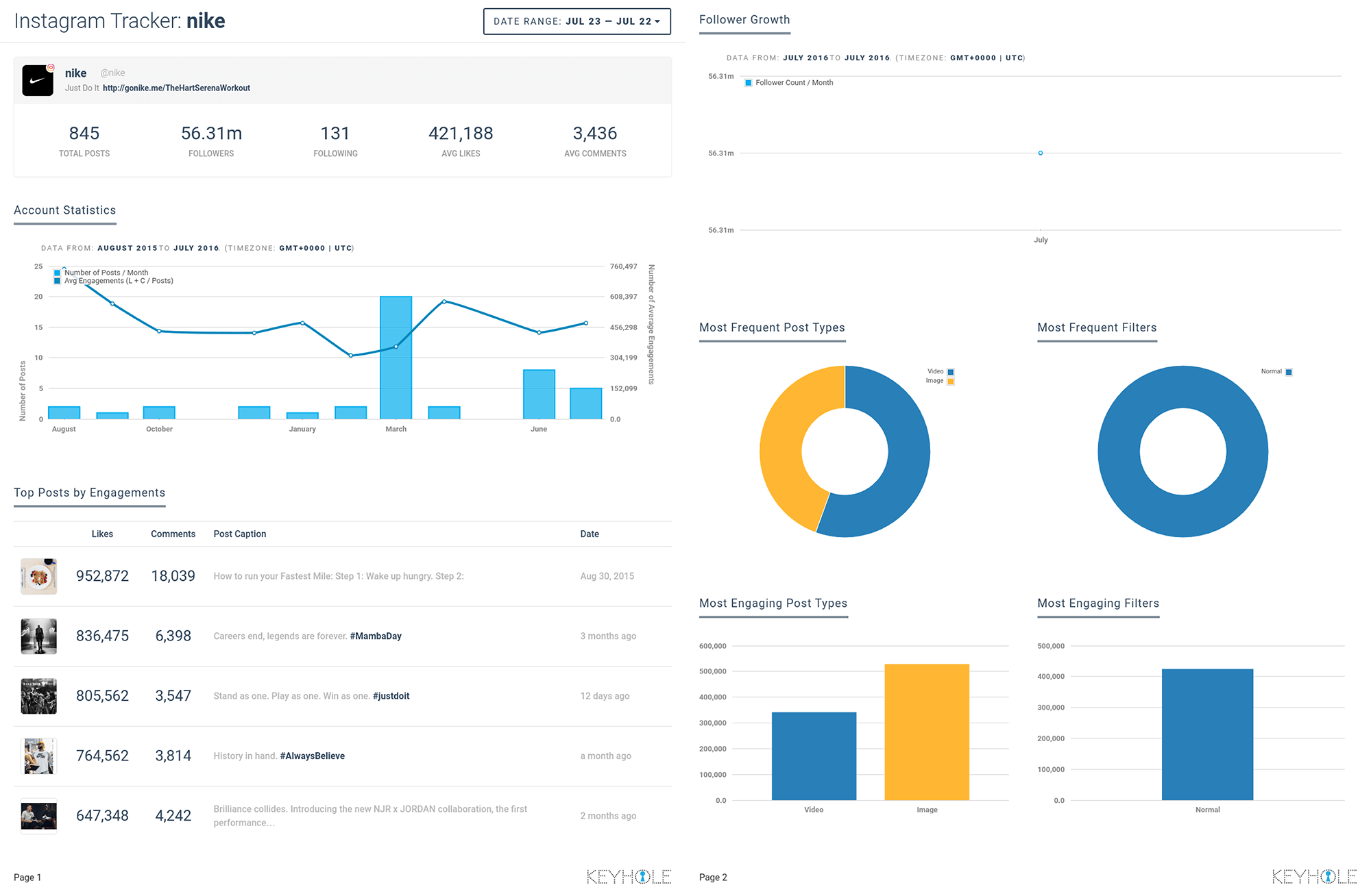 Twitter Analytics - Simple, In-depth & Accurate - Keyhole