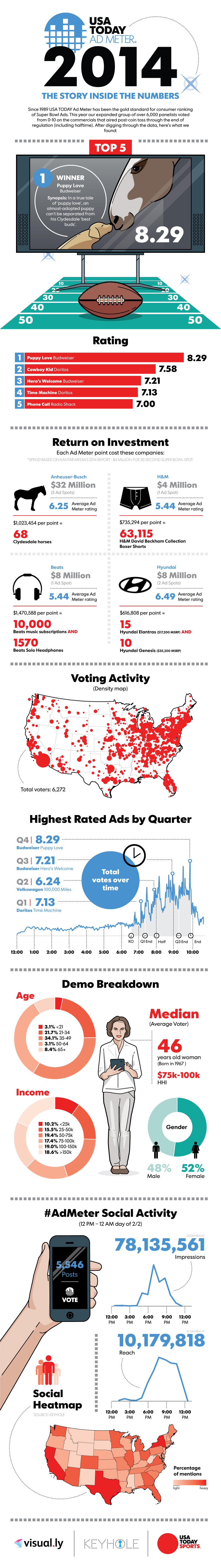 usa today super bowl ad meter