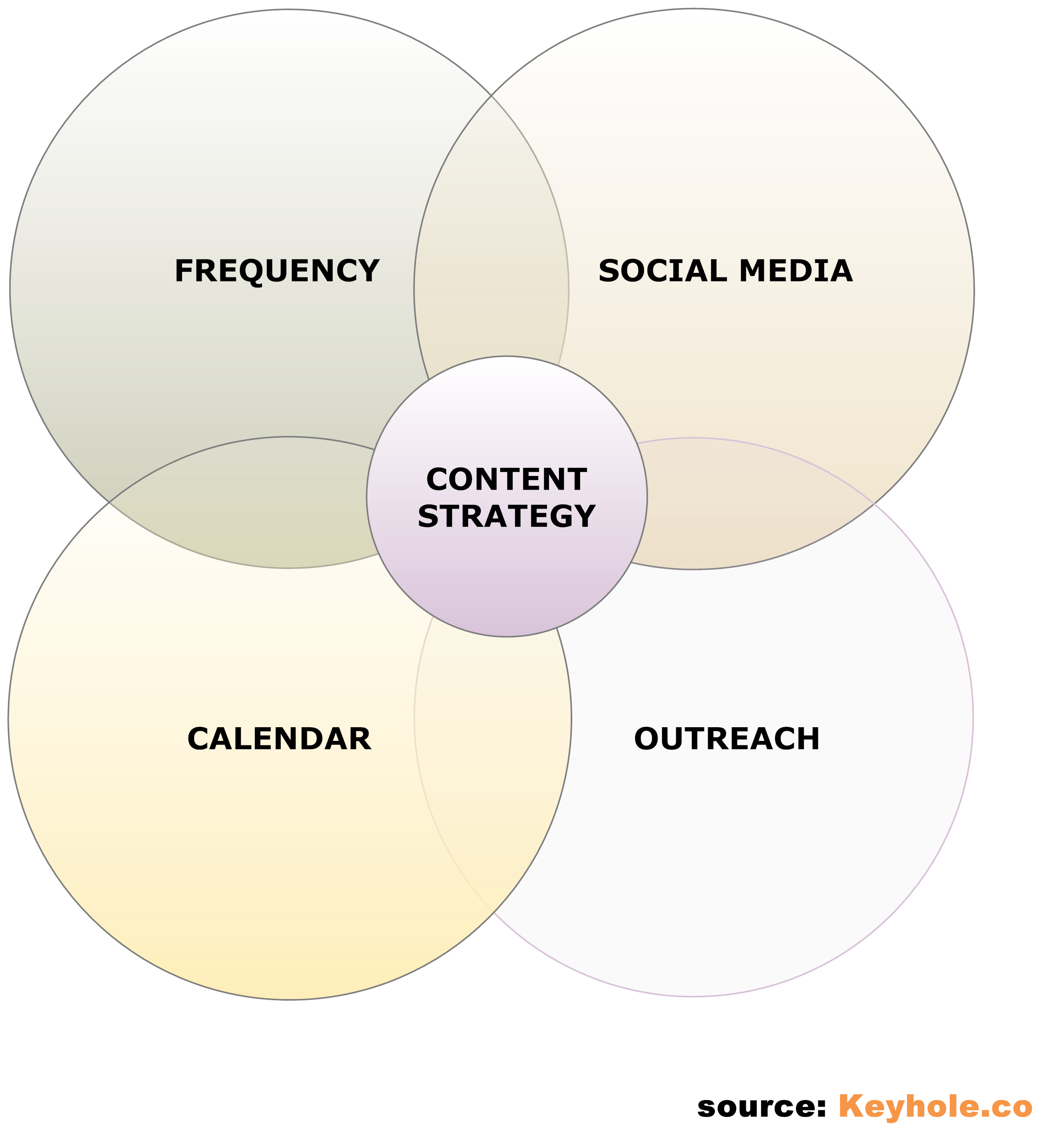 four elements of a content strategy