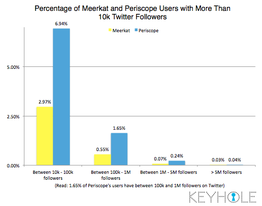 Meerkat-Periscope-Influencer Percentage