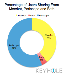 Meerkat-Periscope Share of User Base