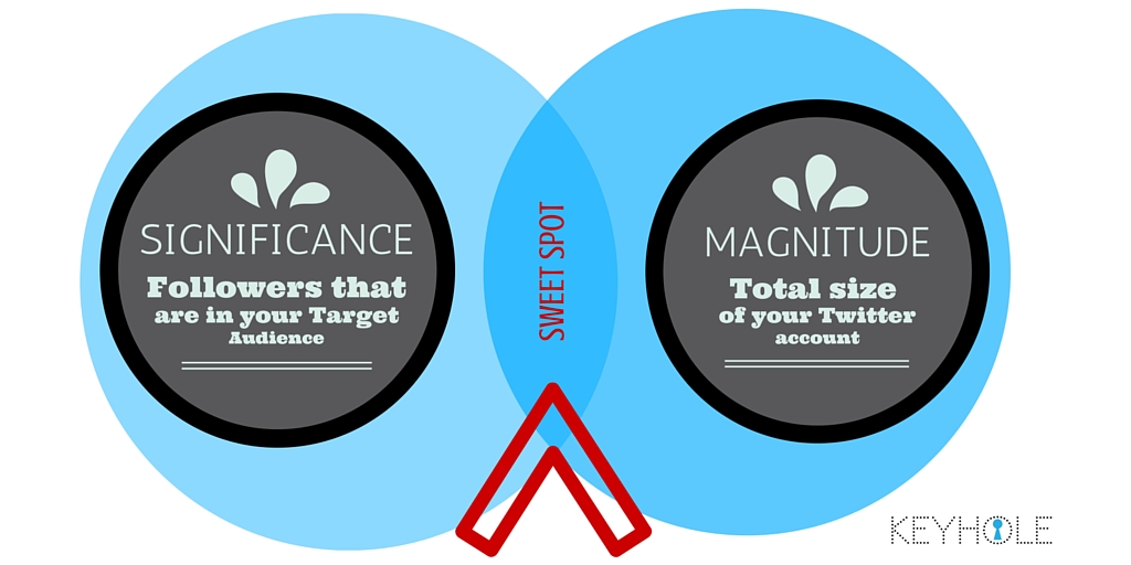 Twitter Growth Hack - Significance and Magnitude of Strategy