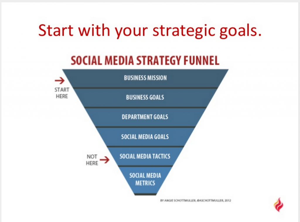 Start with your local market's business objectives