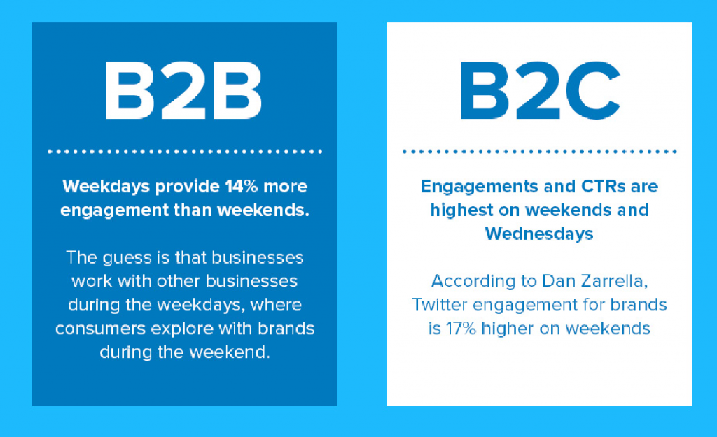 Engagement Rates for B2B and B2C Posts