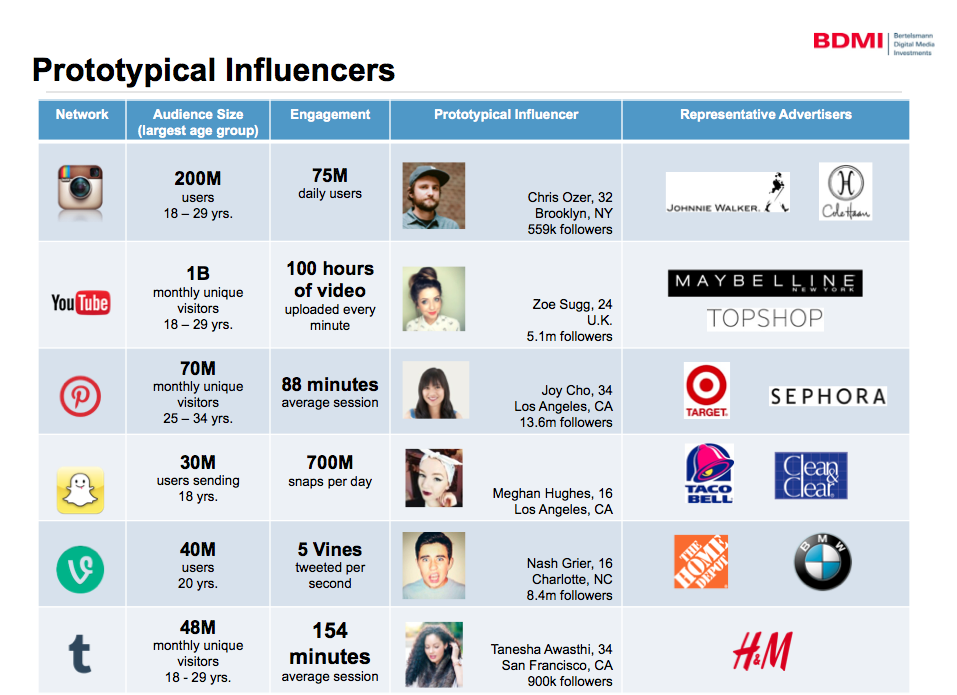 protypical influncers - influencer marketing