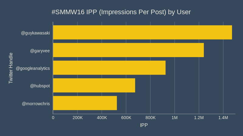 #SMMW16 IPP by User - How Social Media Marketing World 2016 Earned Almost a Billion Twitter Impressions in 3 Days