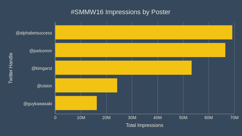 #SMMW16 Impressions - How the Event Earned Almost a Billion Twitter Impressions in 3 Days