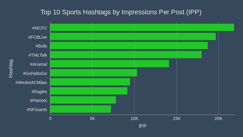 Top 10 Sports Hashtags by Impressions Per Post Metric - for Keyhole