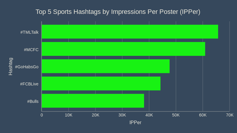 Top 5 Sports Hashtags by Impressions Per Poster (IPPer)