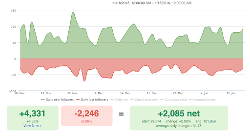 Followerwonk - Top 25 Social Media Monitoring Tools