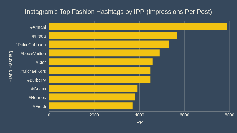 The Best Fashion and Apparel Hashtags on Instagram by IPP (Impressions Per Post)