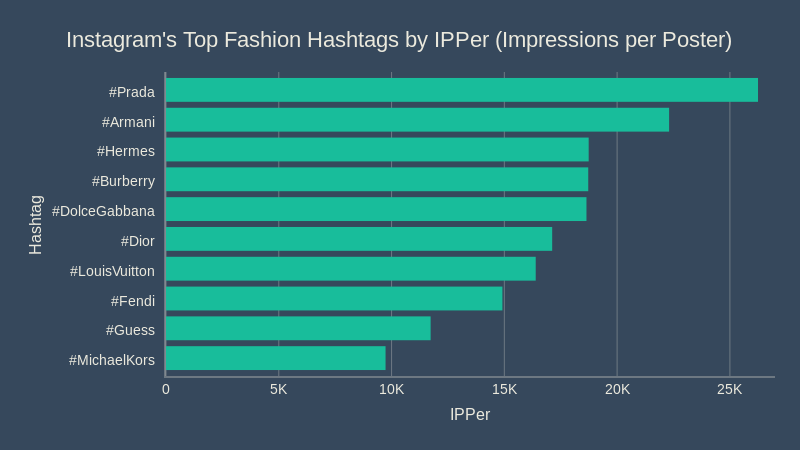 Instagram's Top Fashion Hashtags by IPPer (Impressions per Poster)