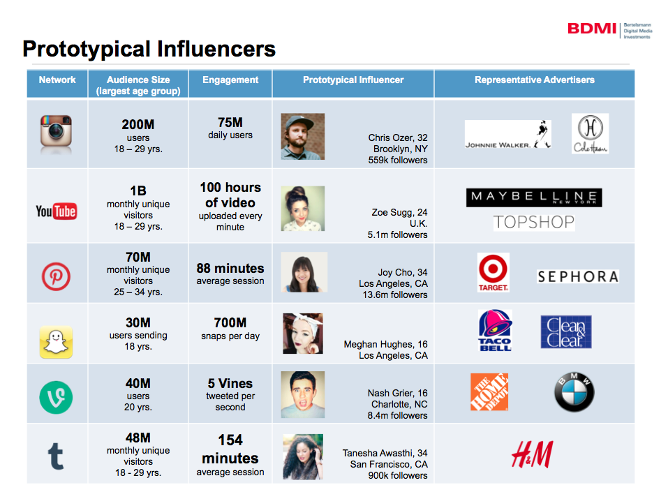 Influencers - 75 Twitter for Business Uses