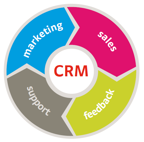 CRM Cycle - 25 Social CRM Tactics