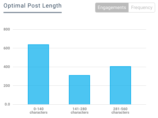 Optimize Post Length - B2B Social Media Tactic
