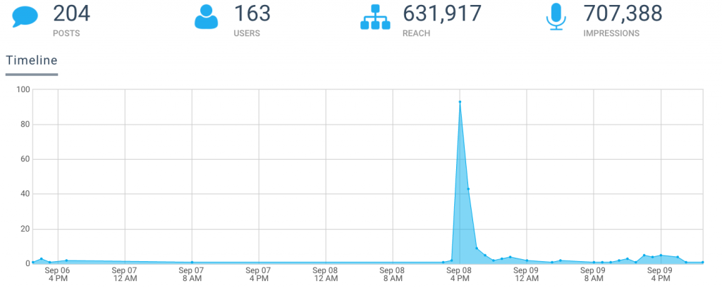 Hamill Timeline - How #CMWorld Reached More than 45 Million Twitter Users in 4 Days