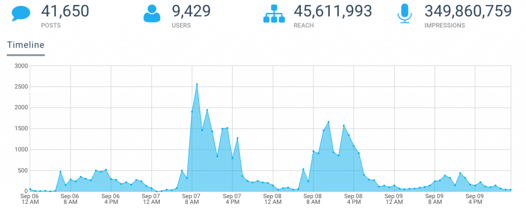 Timeline - How #CMWorld Reached 45,000,000 Twitter Users in 4 Days