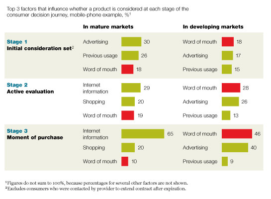 Consumer Decision Journey