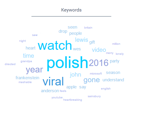 Top keywords related to holiday ads - Keyhole