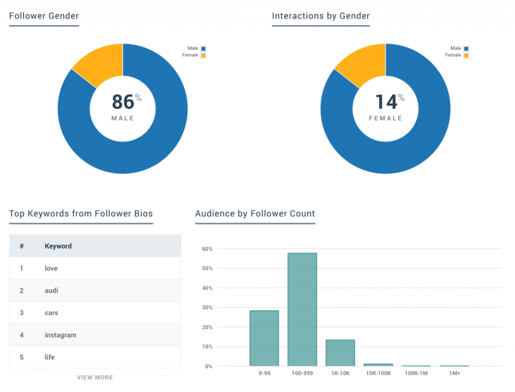 Keyhole - Hashtag Tracking - Follower Insights 