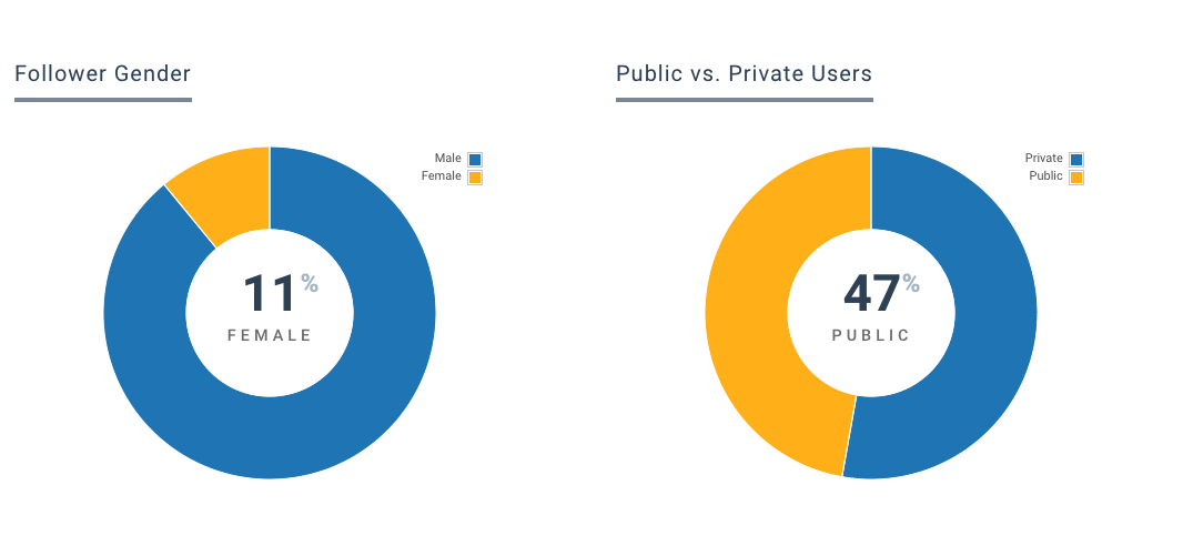 Introducing Follower Insights For Instagram
