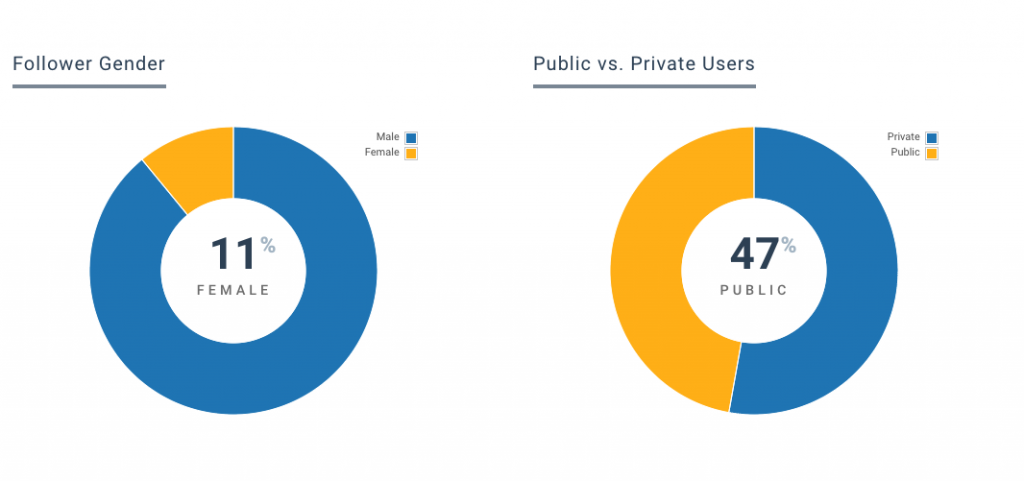 follower insights for instagram 2 keyhole - insight 4 instagram followers