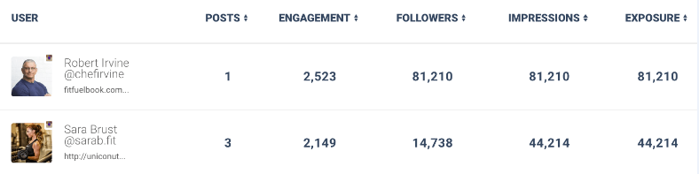 Fitcrunch for Keyhole - Dashboard - Influencer Marketing Metrics