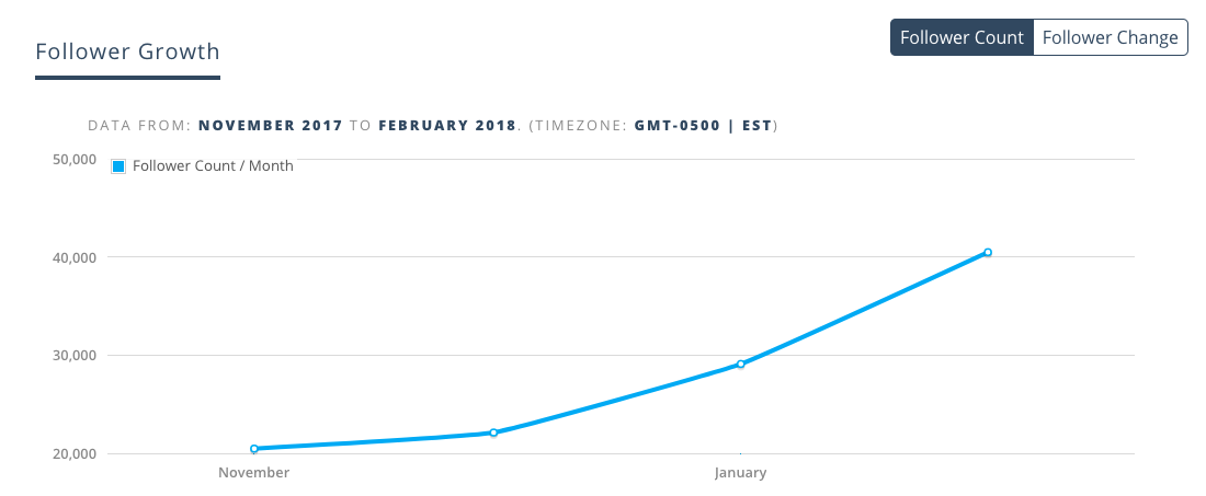 Keyhole - Tracking Follower Growth