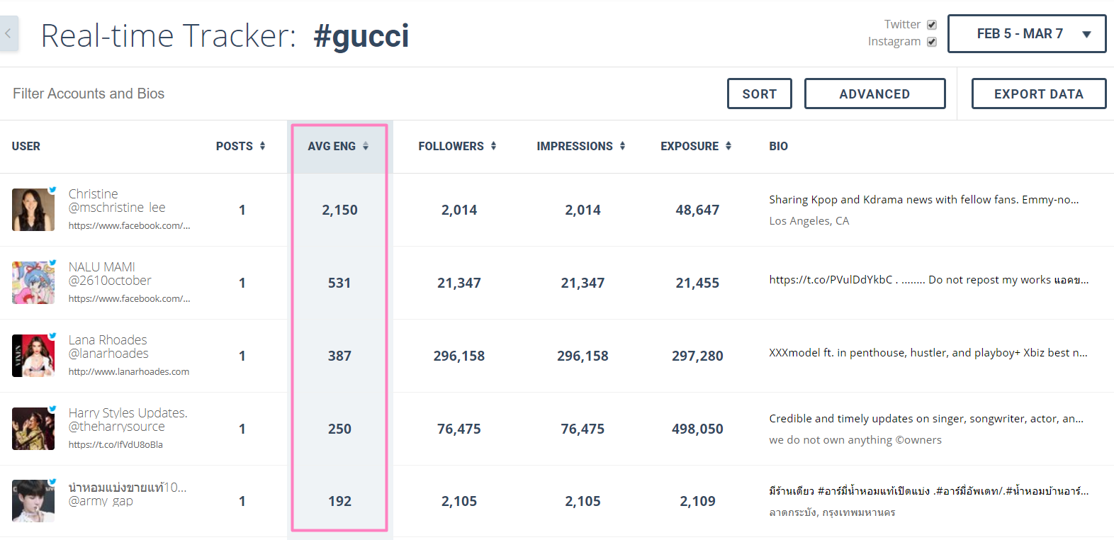 Image of Keyhole's list of users using the hashtag Gucci sorted by engagement
