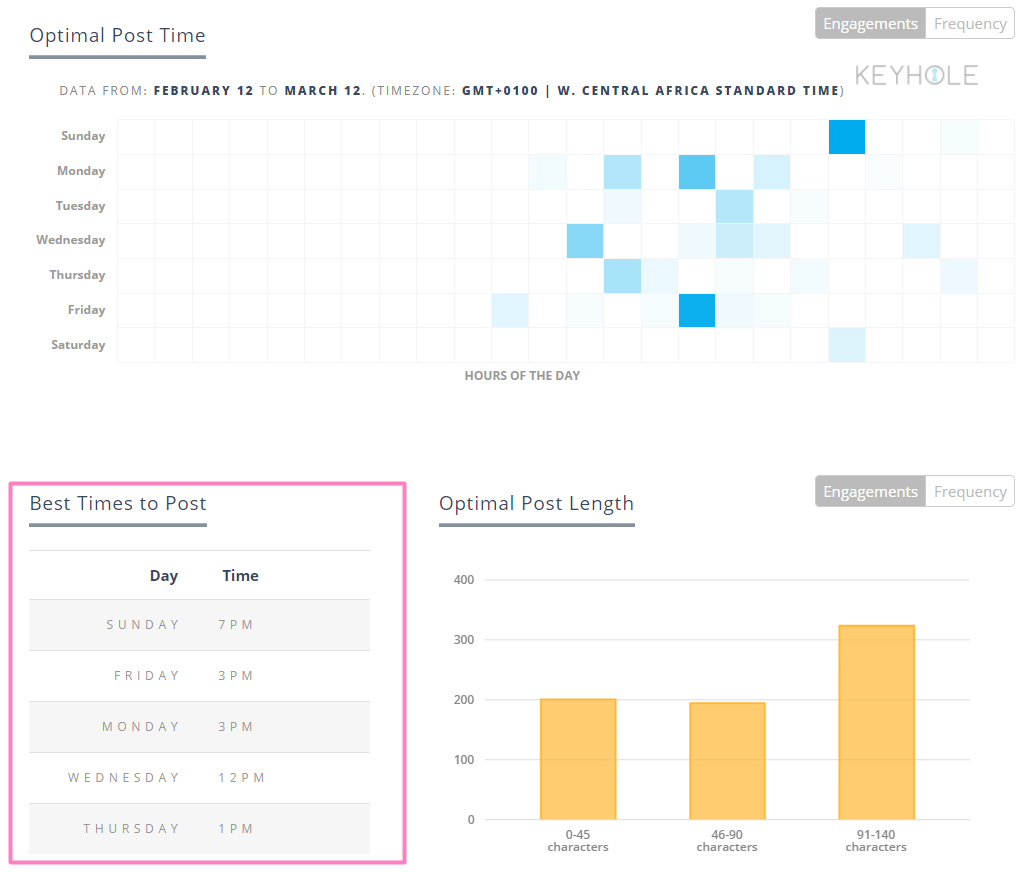 Keyhole - Post Optimization - Best time to Post