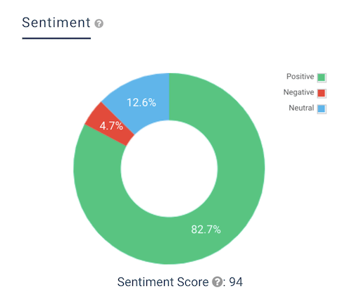 Keyhole Sentiment Analysis Score