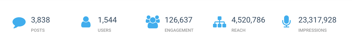 Image showing top metrics from Keyhole's hashtag tracking dashboard for this campaign: 3,838 Posts, 1,544 Users, 126,637 engagements, 4,520,786 Reach, 23,317,928 Impressions