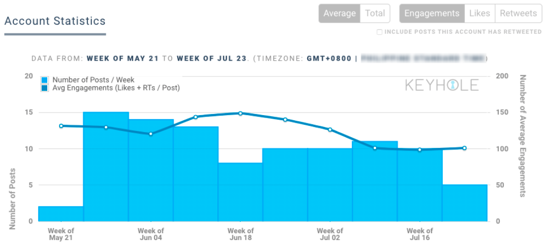 Keyhole Account Statistics, showing number of social media posts over time in a graph, layered with Average engagements over time