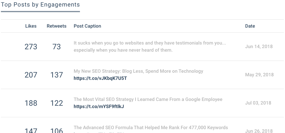 Keyhole Top Posts by Engagement - chart showing the content of the top posts created by the account being tracked, together with number of likes and retweets. Content Optimization tool.