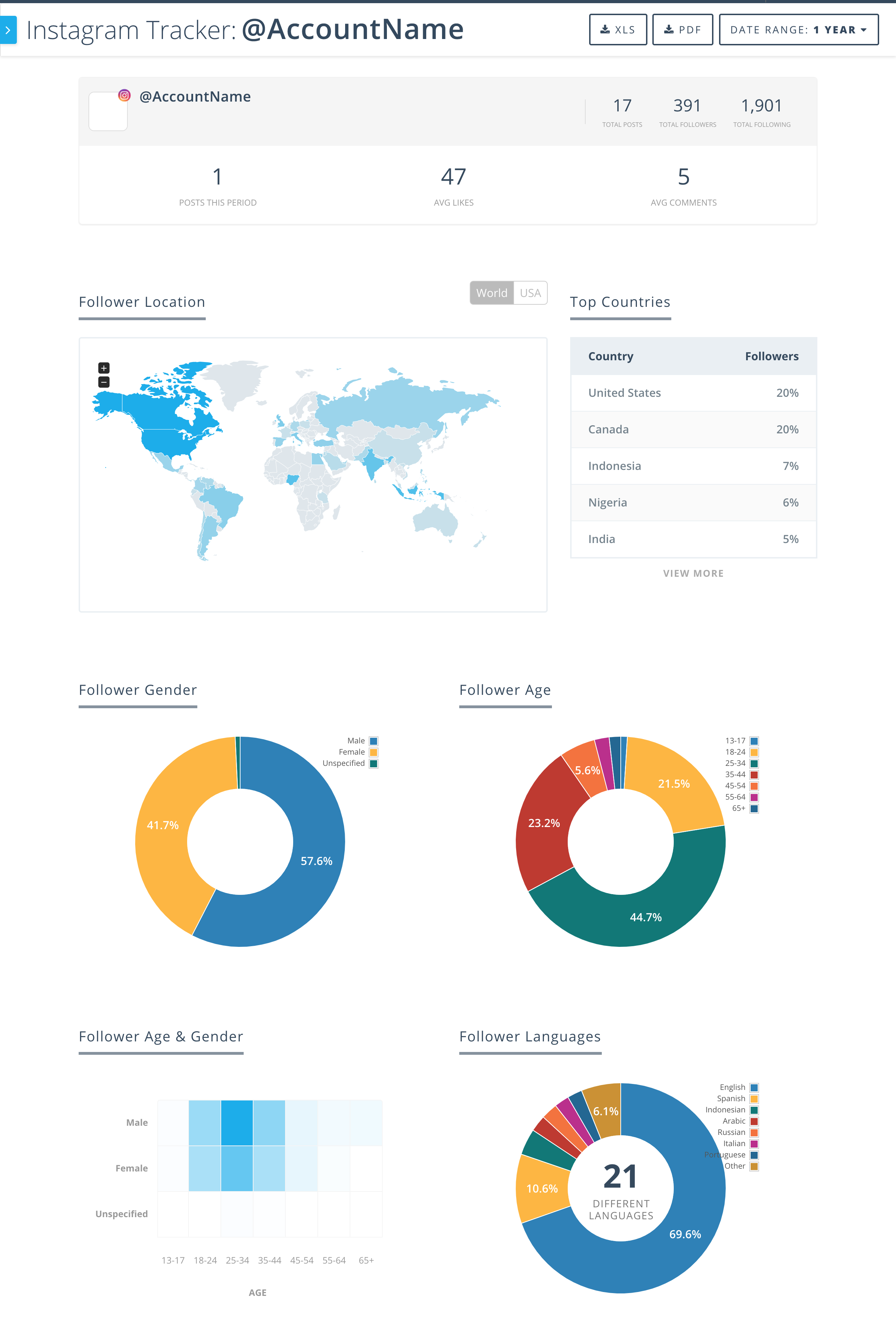 instagram business follower insights - instagram platform api users can now access metrics insights via