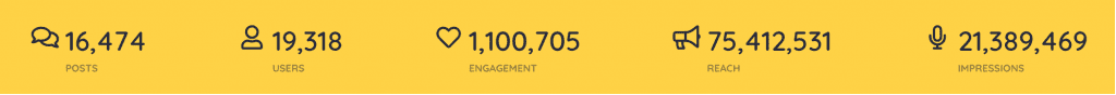 a snapshot of keyhole's dashboard highlighting post number, number of users, engagement rate, reach, and impressions