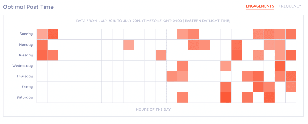 using keyhole to determine the best time to post