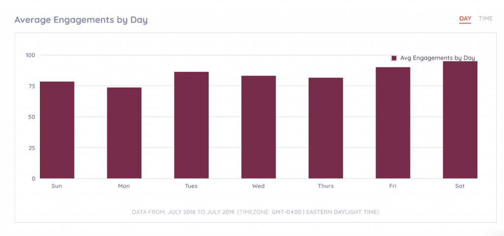 using keyhole to see average engagements by day