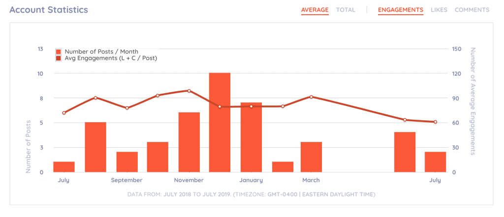 keyhole dashboard showing you what the best posts are