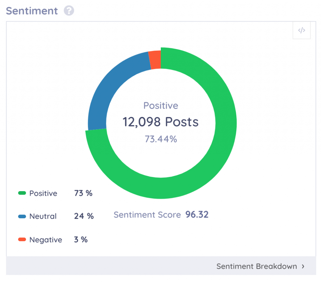 using keyhole to track the overall sentiment of posts related to your tracked brand hashtags