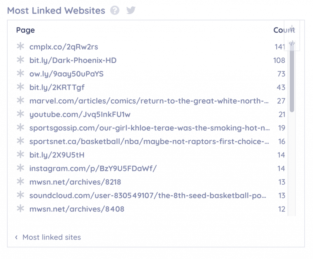 identifying the most linked websites using keyhole