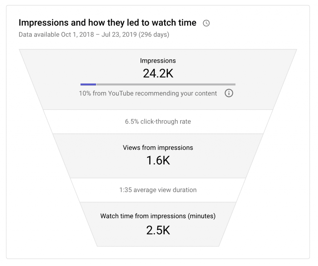 impressions click through rate youtube meaning