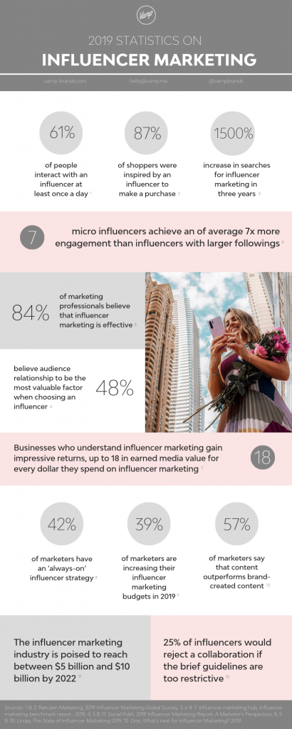 2019 infographic on influencer marketing
