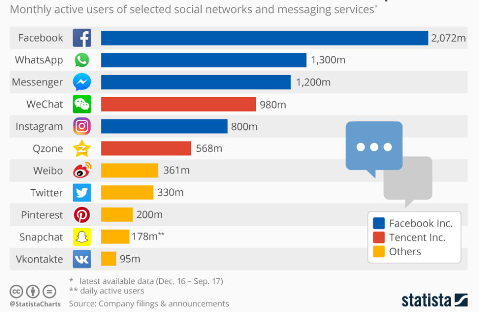 monthly active users on different social networks