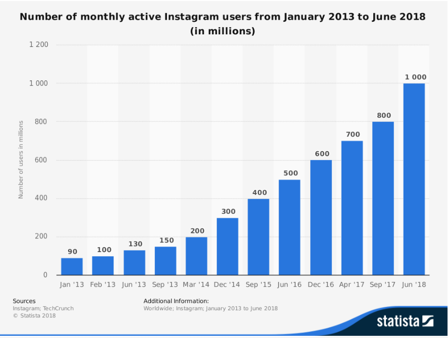number of monthly instagram users - statistics