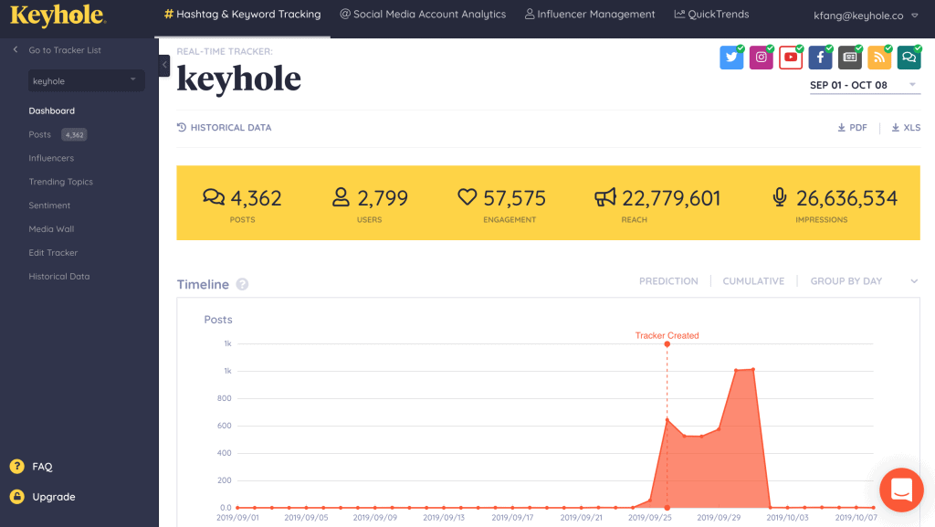 A screenshot of Keyhole's social listening tracker.