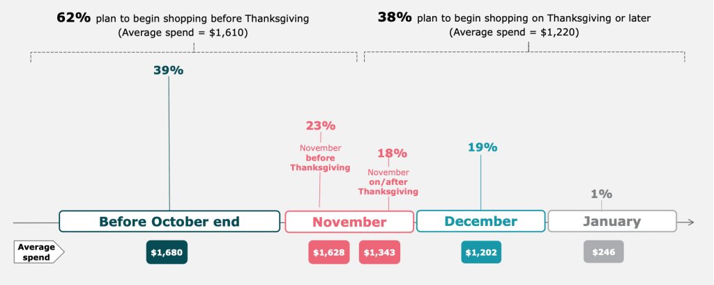 Holiday Marketing Consumer Survey Findings