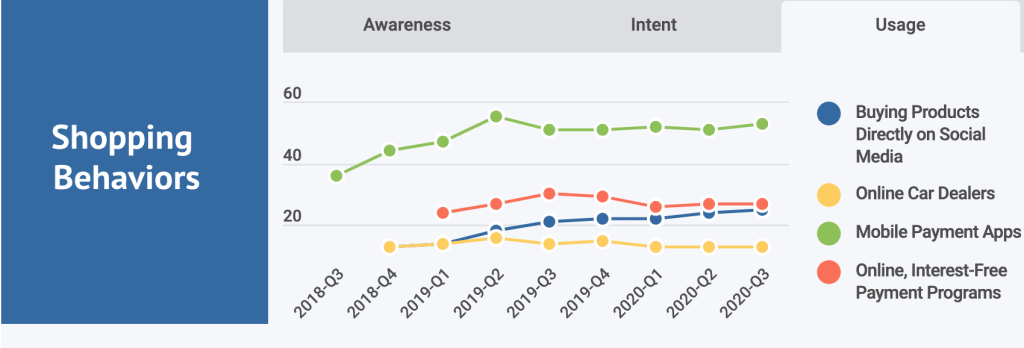 Shopping Behaviours Social Media