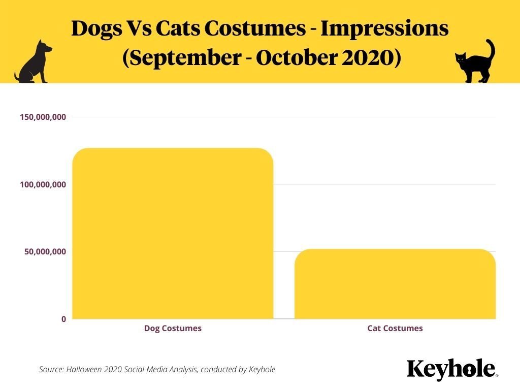 Halloween Social Media Pet Costume Stats