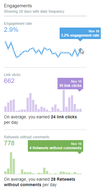 Twitter Analytics: Engagements